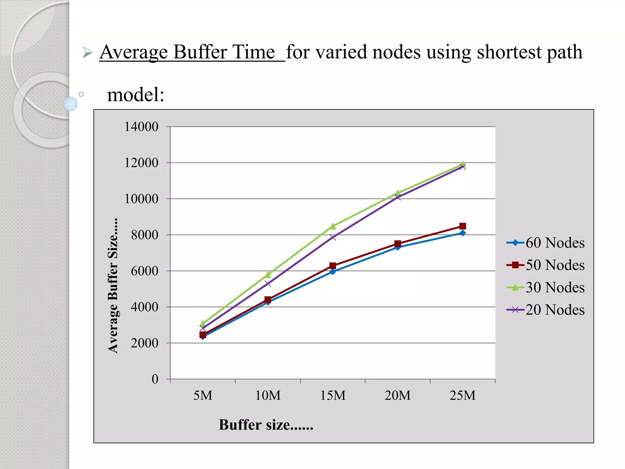  Average Buffer Time for varied nodes using shortest path 
model: 
14000 
12000 
10000 
8000 
6000 
4000 
2000 
0 
5M 10M 15M 20M 25M 
60 Nodes 
50 Nodes 
30 Nodes 
20 Nodes 
Buffer size...... 
Average Buffer Size..... 
 