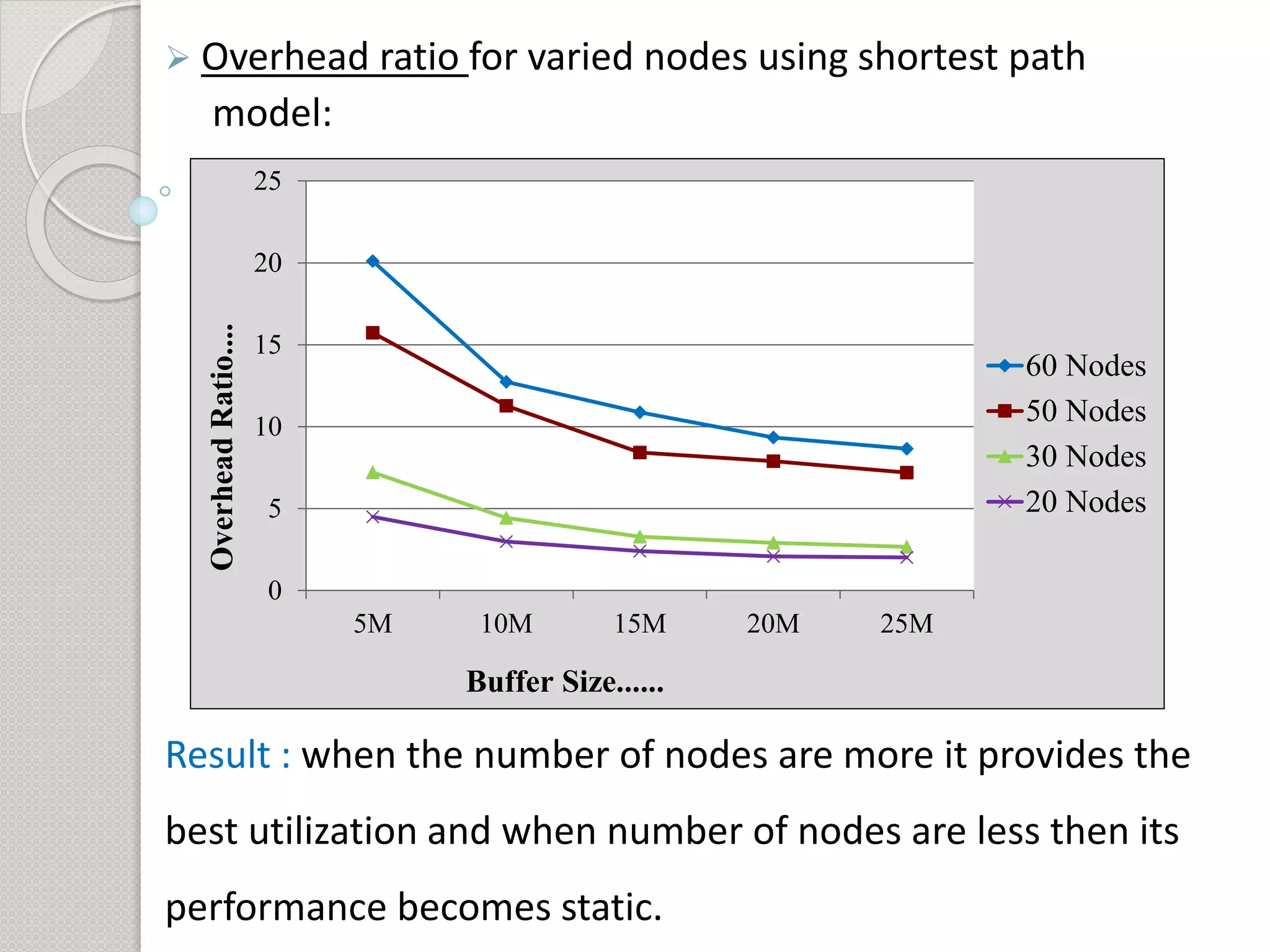  Overhead ratio for varied nodes using shortest path 
model: 
25 
20 
15 
10 
5 
0 
5M 10M 15M 20M 25M 
60 Nodes 
50 Nodes 
30 Nodes 
20 Nodes 
Overhead Ratio.... 
Buffer Size...... 
Result : when the number of nodes are more it provides the 
best utilization and when number of nodes are less then its 
performance becomes static. 
 