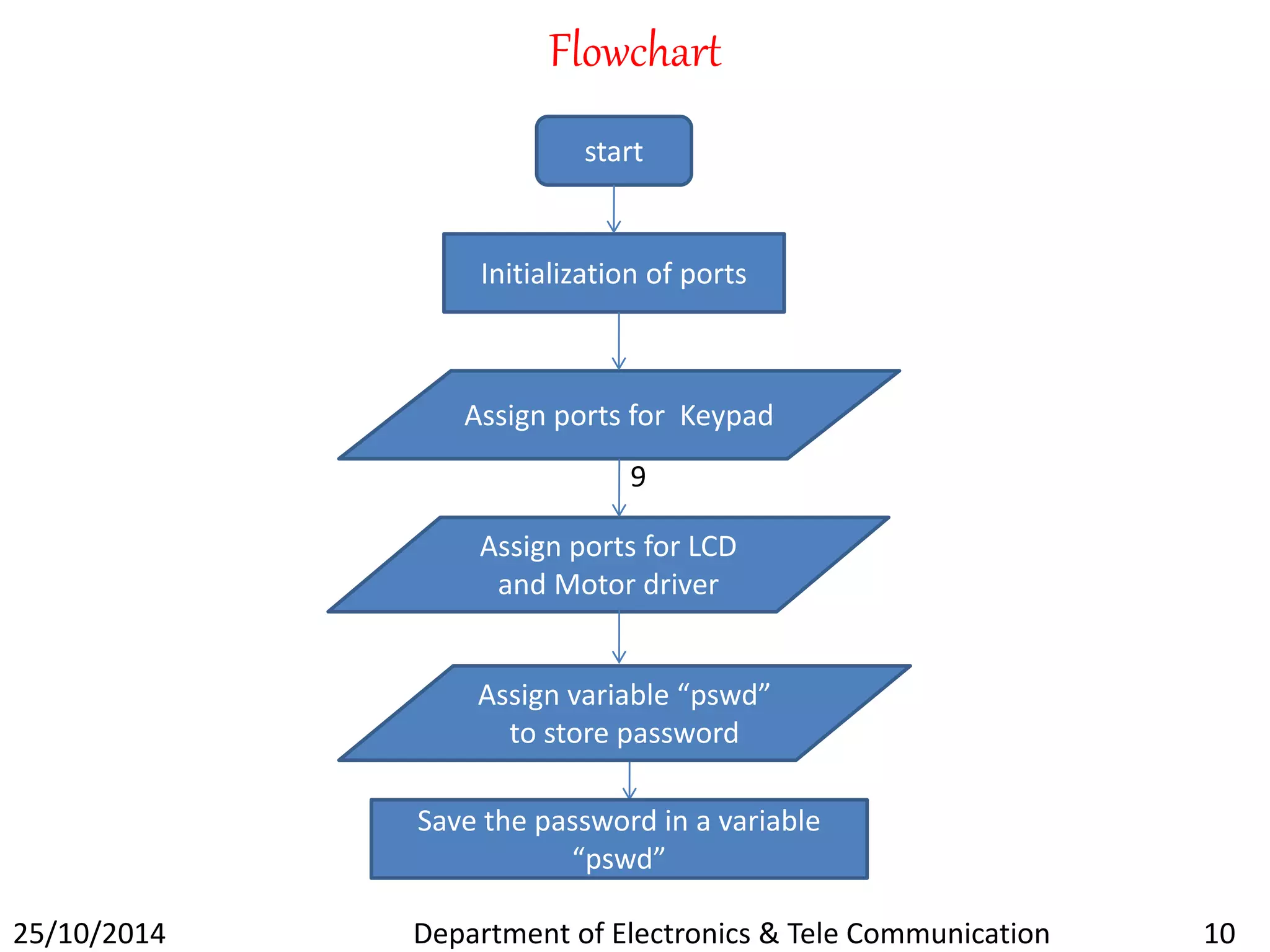 Flowchart 
start 
Initialization of ports 
Assign ports for Keypad 
9 
Assign ports for LCD 
and Motor driver 
Assign variable “pswd” 
to store password 
Save the password in a variable 
“pswd” 
25/10/2014 Department of Electronics & Tele Communication 10 
 