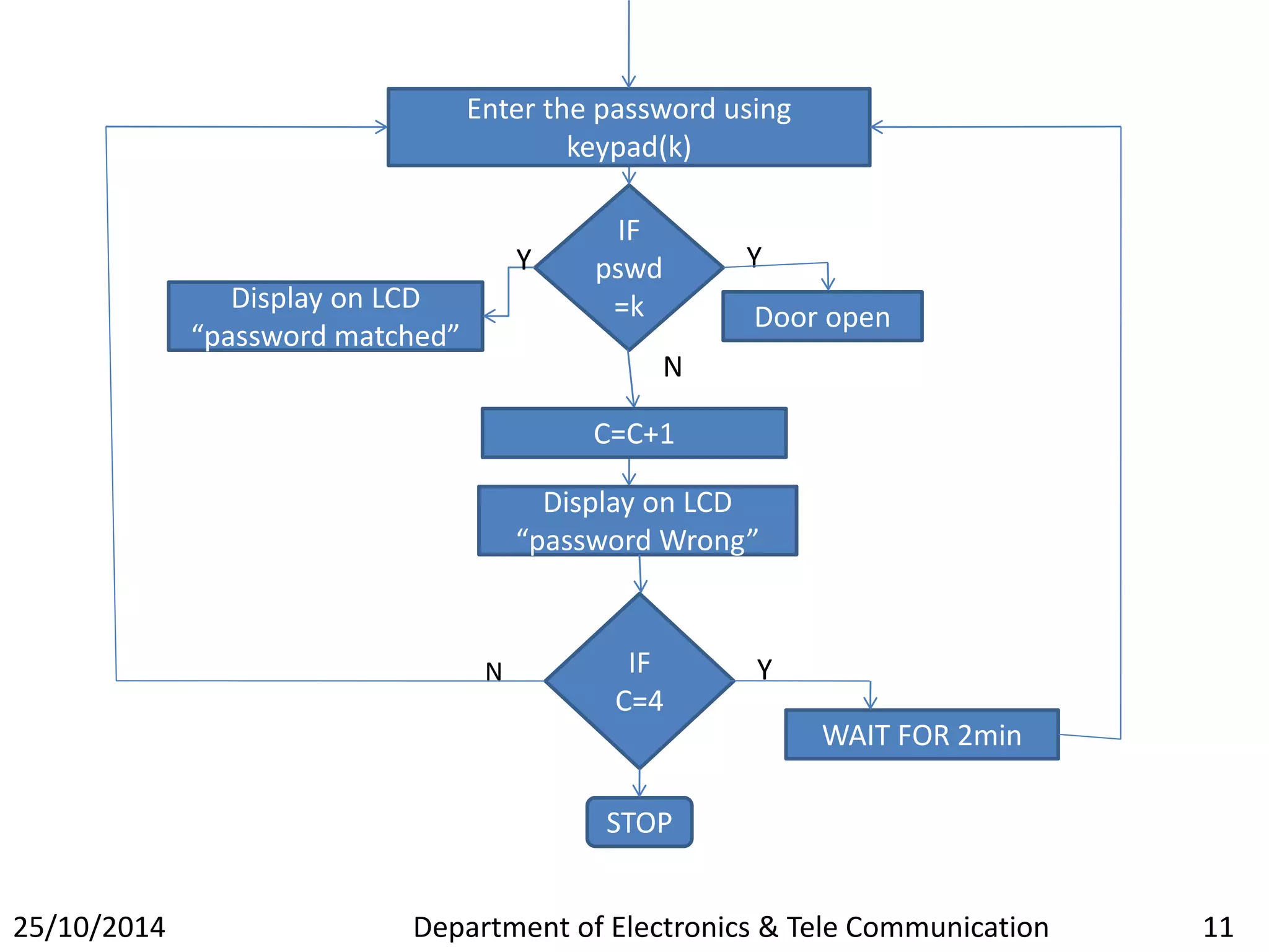 Enter the password using 
keypad(k) 
IF 
pswd 
=k 
IF 
C=4 
Door open 
C=C+1 
WAIT FOR 2min 
Y 
Y 
N 
N 
STOP 
Display on LCD 
“password matched” 
Y 
Display on LCD 
“password Wrong” 
25/10/2014 Department of Electronics & Tele Communication 11 
 