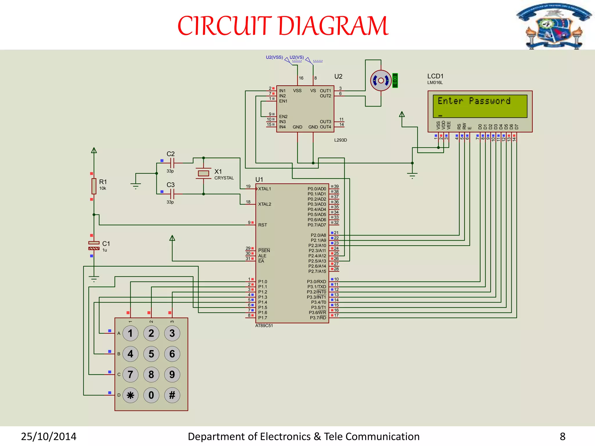 CIRCUIT DIAGRAM 
U1 
U2(VSS) U2(VS) 
2 
7 
1 
9 
10 
15 
XTAL1 
XTAL2 
19 
18 
RST 
PSEN 
ALE 
9 
29 
30 
EA 
31 
OUT1 
OUT2 
OUT3 
OUT4 
8 
VS 
GND GND 
P0.0/AD0 
U2 
L293D 
39 
P0.1/AD1 
38 
P0.2/AD2 
37 
P0.3/AD3 
36 
P0.4/AD4 
35 
P0.5/AD5 
34 
P0.6/AD6 
33 
P0.7/AD7 
32 
P1.0 
1 
P1.1 
2 
P1.2 
3 
P1.3 
4 
P1.4 
5 
P1.5 
6 
P1.6 
7 
P1.7 
8 
P2.0/A8 
P2.1/A9 
P2.2/A10 
P2.3/A11 
P2.4/A12 
P2.5/A13 
P2.6/A14 
P2.7/A15 
P3.0/RXD 
21 
22 
23 
24 
25 
26 
27 
28 
10 
P3.1/TXD 
11 
P3.2/INT0 
12 
P3.3/INT1 
13 
P3.4/T0 
14 
P3.5/T1 
P3.6/WR 
P3.7/RD 
15 
16 
17 
AT89C51 
D7 
D6 
14 
D5 
13 
D4 
12 
D3 
11 
D2 
10 
D1 
9 
D0 
8 
7 
E 
RW 
6 
RS 
5 
4 
LCD1 
LM016L 
VSS 
1 
VDD 
2 
VEE 
3 
R1 
10k 
C1 
1u 
C2 
33p 
C3 
33p 
X1 
CRYSTAL 
1 
2 
3 
1 2 3 
4 5 6 
7 8 9 
0 # 
A 
B 
C 
D 
0.00 
IN1 
3 
6 
11 
14 
IN2 
EN1 
EN2 
IN3 
IN4 
16 
VSS 
25/10/2014 Department of Electronics & Tele Communication 8 
 