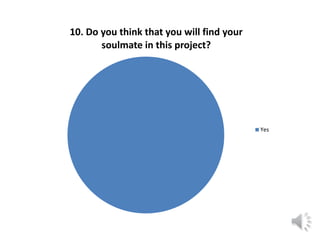 10. Do you think that you will find your
soulmate in this project?
Yes
 