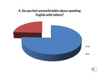 4. Do you feel uncomfortable about speaking
English with others?
Yes
No
 