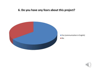 6. Do you have any fears about this project?
Yes (communication in English)
No
 
