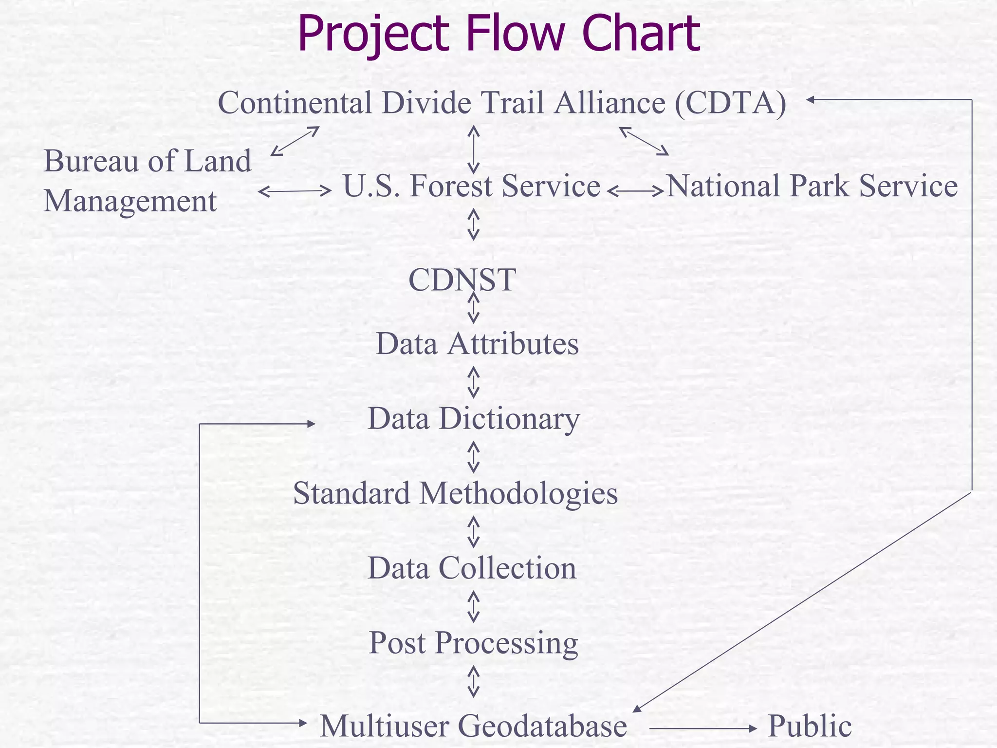 Project Flow Chart CDNST   Bureau of Land Management National Park Service U.S. Forest Service Data Dictionary Standard Methodologies Post Processing Data Attributes Data Collection Continental Divide Trail Alliance (CDTA) Multiuser Geodatabase Public 