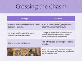 Crossing the Chasm
            Challenge                                 Solution

These women had never undertaken   A Rural Sales Person (RSP) hired to
economic activities                coach Shakti entrepreneurs


1st few months were the most       Change in incentives: Cashrewards for
                                   number of homes visited, instead of sales
difficult for entrepreneurs        made; and delayed first loan payment.


                                   HLL introduced low-unit-price packs
Lower-income consumers
                                   = Sachet

                                   By 2004, HLL was selling sachets of shampoo,
                                   hair oil, detergent, skin creams, tea, toothpaste,
                                   and soap to rural India.
 