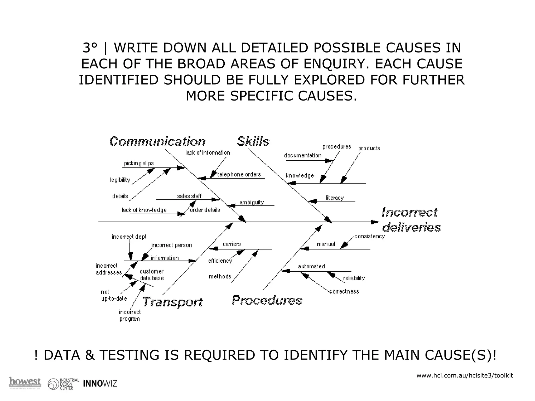 3° |  WRITE DOWN ALL DETAILED POSSIBLE CAUSES IN EACH OF THE BROAD AREAS OF ENQUIRY. EACH CAUSE IDENTIFIED SHOULD BE FULLY EXPLORED FOR FURTHER MORE SPECIFIC CAUSES. RED IDEAS ARE * INNOVATIVE * A BREAKTHROUGH * ENERGIZING * APPLICABLE www.hci.com.au/hcisite3/toolkit ! DATA & TESTING IS REQUIRED TO IDENTIFY THE MAIN CAUSE(S)! 
