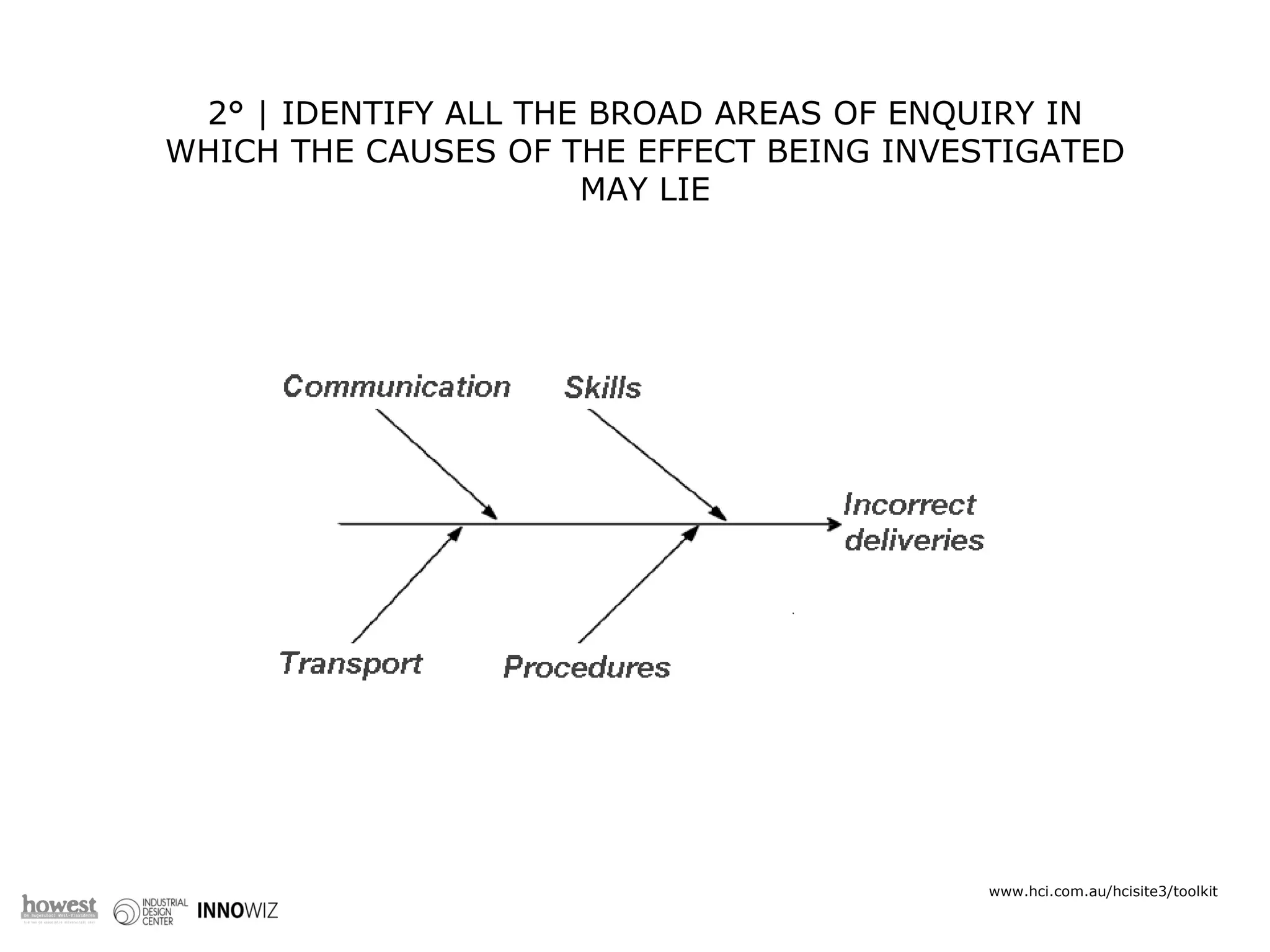 2° |  IDENTIFY ALL THE BROAD AREAS OF ENQUIRY IN WHICH THE CAUSES OF THE EFFECT BEING INVESTIGATED MAY LIE RED IDEAS ARE * INNOVATIVE * A BREAKTHROUGH * ENERGIZING * APPLICABLE www.hci.com.au/hcisite3/toolkit 