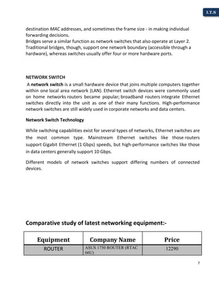7
I.T.S
destination MAC addresses, and sometimes the frame size - in making individual
forwarding decisions.
Bridges serve a similar function as network switches that also operate at Layer 2.
Traditional bridges, though, support one network boundary (accessible through a
hardware), whereas switches usually offer four or more hardware ports.
NETWORK SWITCH
A network switch is a small hardware device that joins multiple computers together
within one local area network (LAN). Ethernet switch devices were commonly used
on home networks routers became popular; broadband routers integrate Ethernet
switches directly into the unit as one of their many functions. High-performance
network switches are still widely used in corporate networks and data centers.
Network Switch Technology
While switching capabilities exist for several types of networks, Ethernet switches are
the most common type. Mainstream Ethernet switches like those routers
support Gigabit Ethernet (1 Gbps) speeds, but high-performance switches like those
in data centers generally support 10 Gbps.
Different models of network switches support differing numbers of connected
devices.
Comparative study of latest networking equipment:-
Equipment Company Name Price
ROUTER ASUS 1750 ROUTER (RTAC
66U)
12290
 