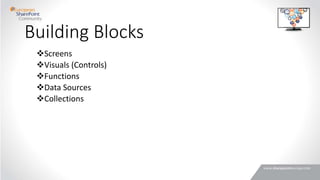 Building Blocks
Screens
Visuals (Controls)
Functions
Data Sources
Collections
 