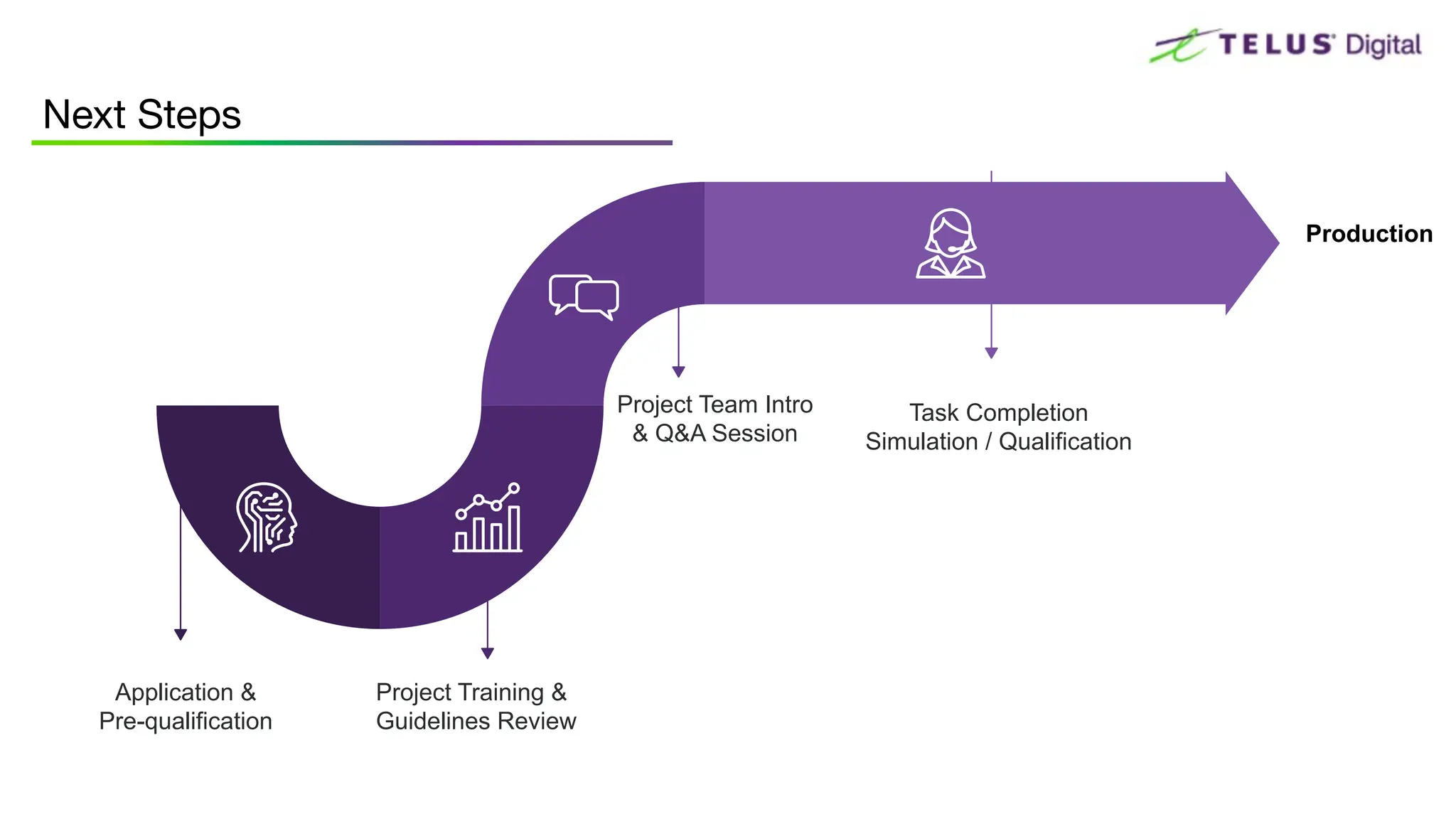 Next Steps
Project Team Intro
& Q&A Session
Application &
Pre-qualification
Task Completion
Simulation / Qualification
Project Training &
Guidelines Review
Production
 