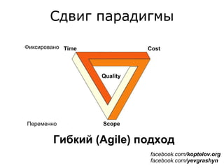 Сдвиг парадигмы
Гибкий (Agile) подход
Фиксировано
Переменно
Quality
CostTime
Scope
facebook.com/koptelov.org
facebook.com/yevgrashyn
 