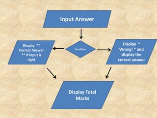 Input Answer 
Condition 
Display ** 
Correct Answer 
** if input is 
right 
Display * 
Wrong! * and 
display the 
correct answer 
Display Total 
Marks 
 