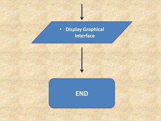 • Display Graphical 
Interface 
END 
