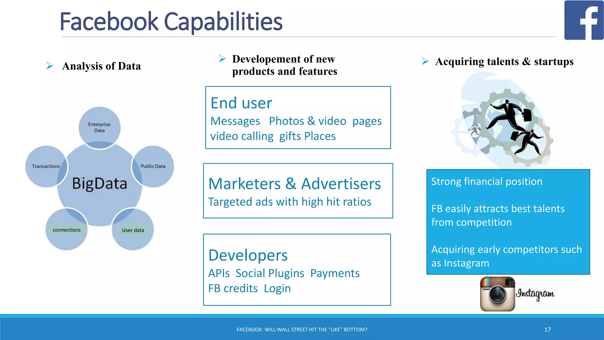 Facebook Capabilities
 Analysis of Data
FACEBOOK: WILL WALL STREET HIT THE “LIKE" BOTTOM? 17
 Developement of new
products and features
 Acquiring talents & startups
End user
Messages Photos & video pages
video calling gifts Places
Marketers & Advertisers
Targeted ads with high hit ratios
Developers
APIs Social Plugins Payments
FB credits Login
Strong financial position
FB easily attracts best talents
from competition
Acquiring early competitors such
as Instagram
connections User data
 