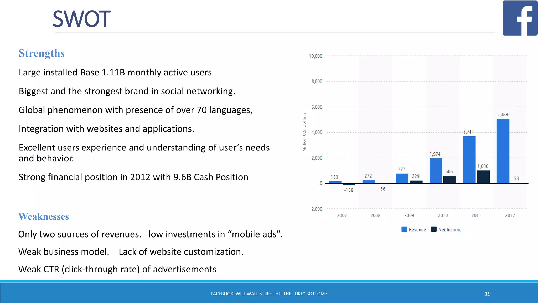 SWOT
Strengths
Large installed Base 1.11B monthly active users
Biggest and the strongest brand in social networking.
Global phenomenon with presence of over 70 languages,
Integration with websites and applications.
Excellent users experience and understanding of user’s needs
and behavior.
Strong financial position in 2012 with 9.6B Cash Position
FACEBOOK: WILL WALL STREET HIT THE “LIKE" BOTTOM? 19
Weaknesses
Only two sources of revenues. low investments in “mobile ads”.
Weak business model. Lack of website customization.
Weak CTR (click-through rate) of advertisements
 