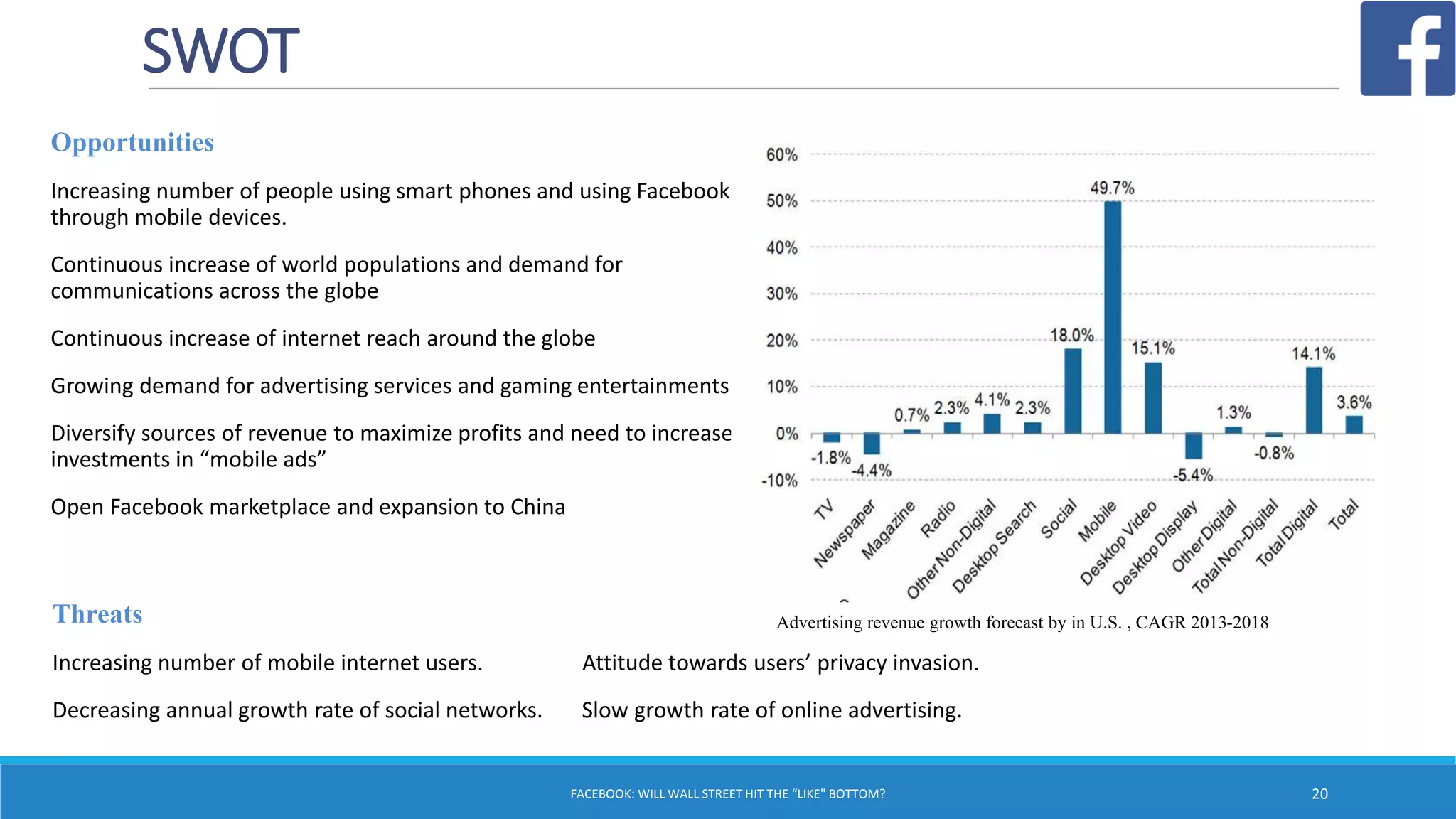 SWOT
Opportunities
Increasing number of people using smart phones and using Facebook
through mobile devices.
Continuous increase of world populations and demand for
communications across the globe
Continuous increase of internet reach around the globe
Growing demand for advertising services and gaming entertainments
Diversify sources of revenue to maximize profits and need to increase
investments in “mobile ads”
Open Facebook marketplace and expansion to China
FACEBOOK: WILL WALL STREET HIT THE “LIKE" BOTTOM? 20
Threats
Increasing number of mobile internet users. Attitude towards users’ privacy invasion.
Decreasing annual growth rate of social networks. Slow growth rate of online advertising.
Advertising revenue growth forecast by in U.S. , CAGR 2013-2018
 