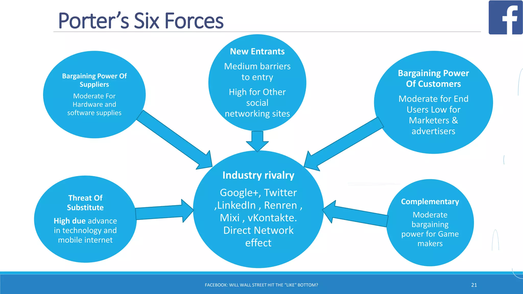 Industry rivalry
Google+, Twitter
,LinkedIn , Renren ,
Mixi , vKontakte.
Direct Network
effect
New Entrants
Medium barriers
to entry
High for Other
social
networking sites
Bargaining Power
Of Customers
Moderate for End
Users Low for
Marketers &
advertisers
Complementary
Moderate
bargaining
power for Game
makers
Threat Of
Substitute
High due advance
in technology and
mobile internet
Bargaining Power Of
Suppliers
Moderate For
Hardware and
software supplies
FACEBOOK: WILL WALL STREET HIT THE “LIKE" BOTTOM? 21
Porter’s Six Forces
 