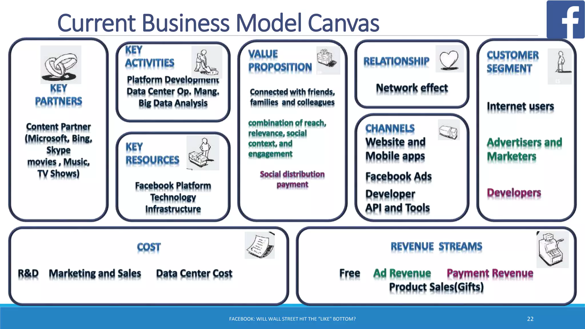Current Business Model Canvas
FACEBOOK: WILL WALL STREET HIT THE “LIKE" BOTTOM? 22
 