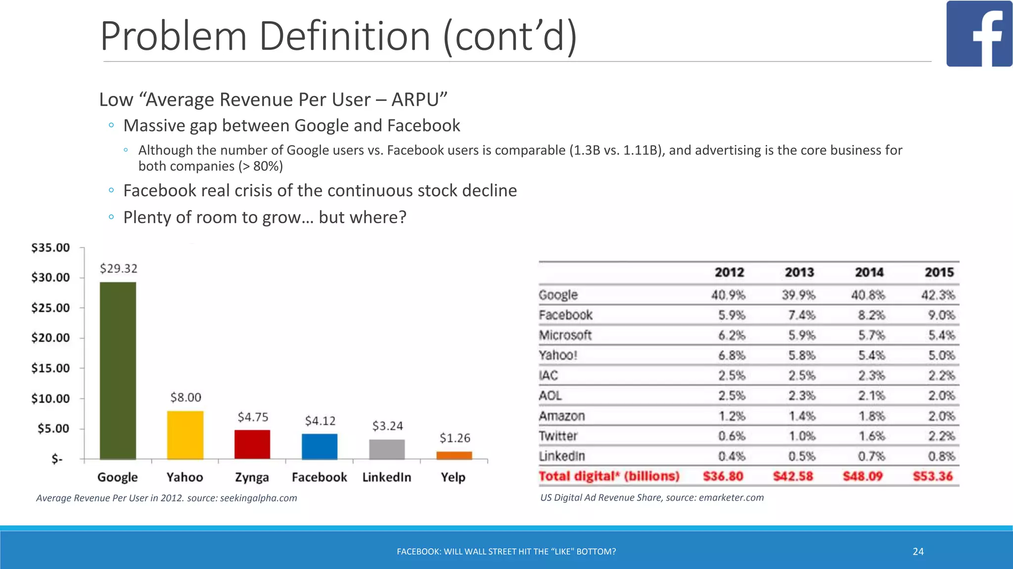 Problem Definition (cont’d)
Low “Average Revenue Per User – ARPU”
◦ Massive gap between Google and Facebook
◦ Although the number of Google users vs. Facebook users is comparable (1.3B vs. 1.11B), and advertising is the core business for
both companies (> 80%)
◦ Facebook real crisis of the continuous stock decline
◦ Plenty of room to grow… but where?
FACEBOOK: WILL WALL STREET HIT THE “LIKE" BOTTOM? 24
Average Revenue Per User in 2012. source: seekingalpha.com US Digital Ad Revenue Share, source: emarketer.com
 