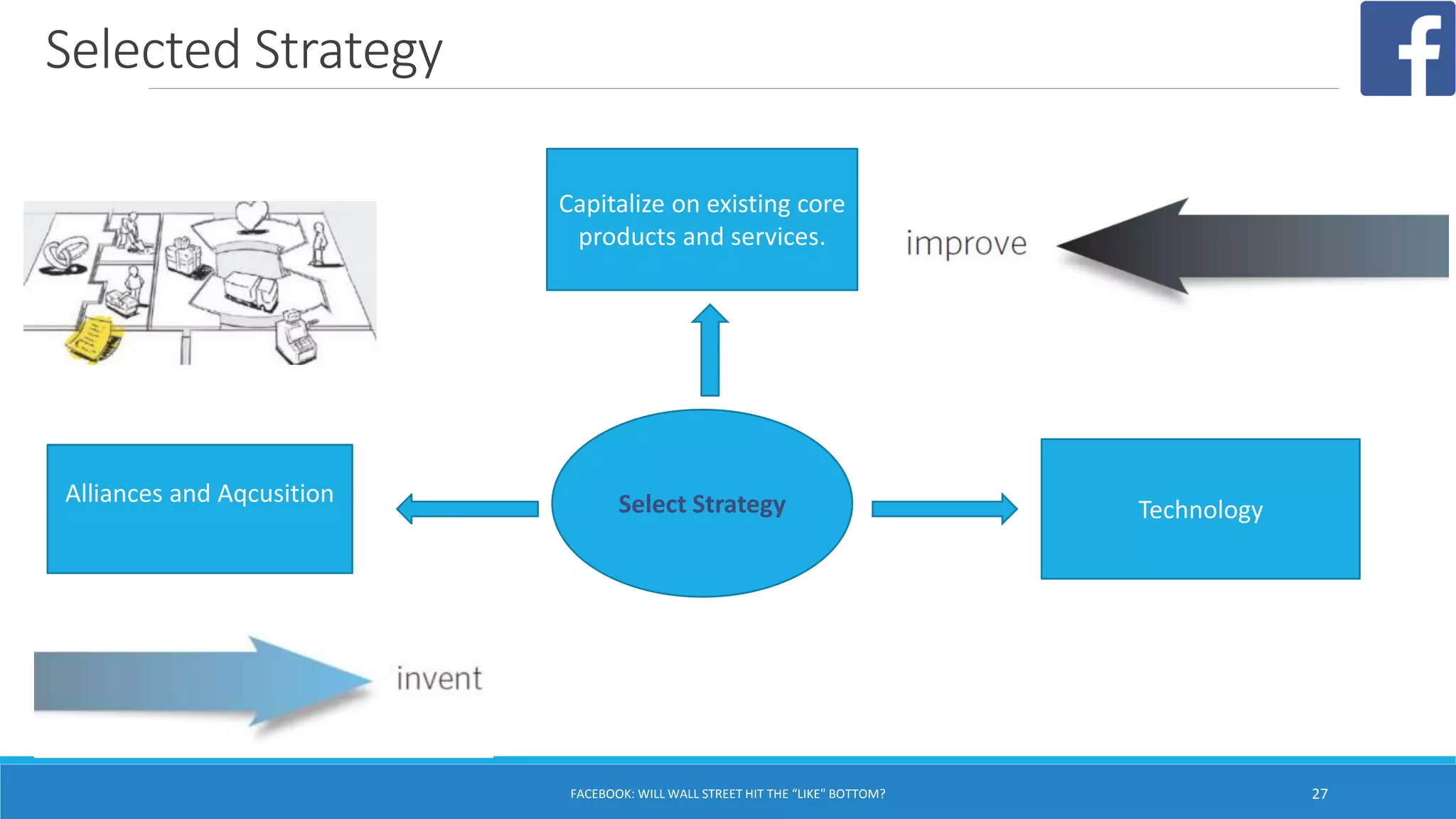 Selected Strategy
FACEBOOK: WILL WALL STREET HIT THE “LIKE" BOTTOM? 27
Select Strategy
Capitalize on existing core
products and services.
Technology
Alliances and Aqcusition
 