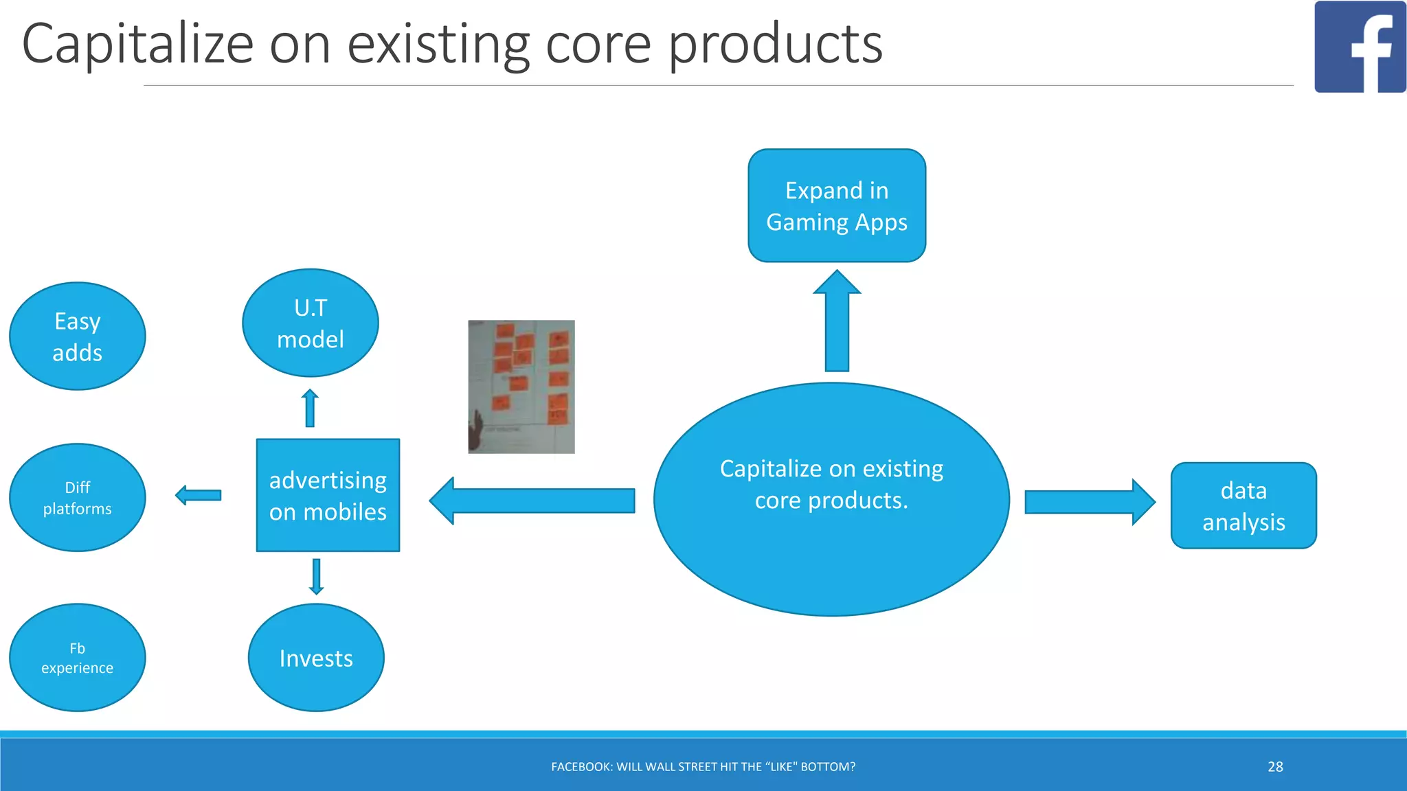 Capitalize on existing core products
FACEBOOK: WILL WALL STREET HIT THE “LIKE" BOTTOM? 28
Capitalize on existing
core products. data
analysis
Expand in
Gaming Apps
advertising
on mobiles
U.T
model
Easy
adds
Diff
platforms
Fb
experience Invests
 