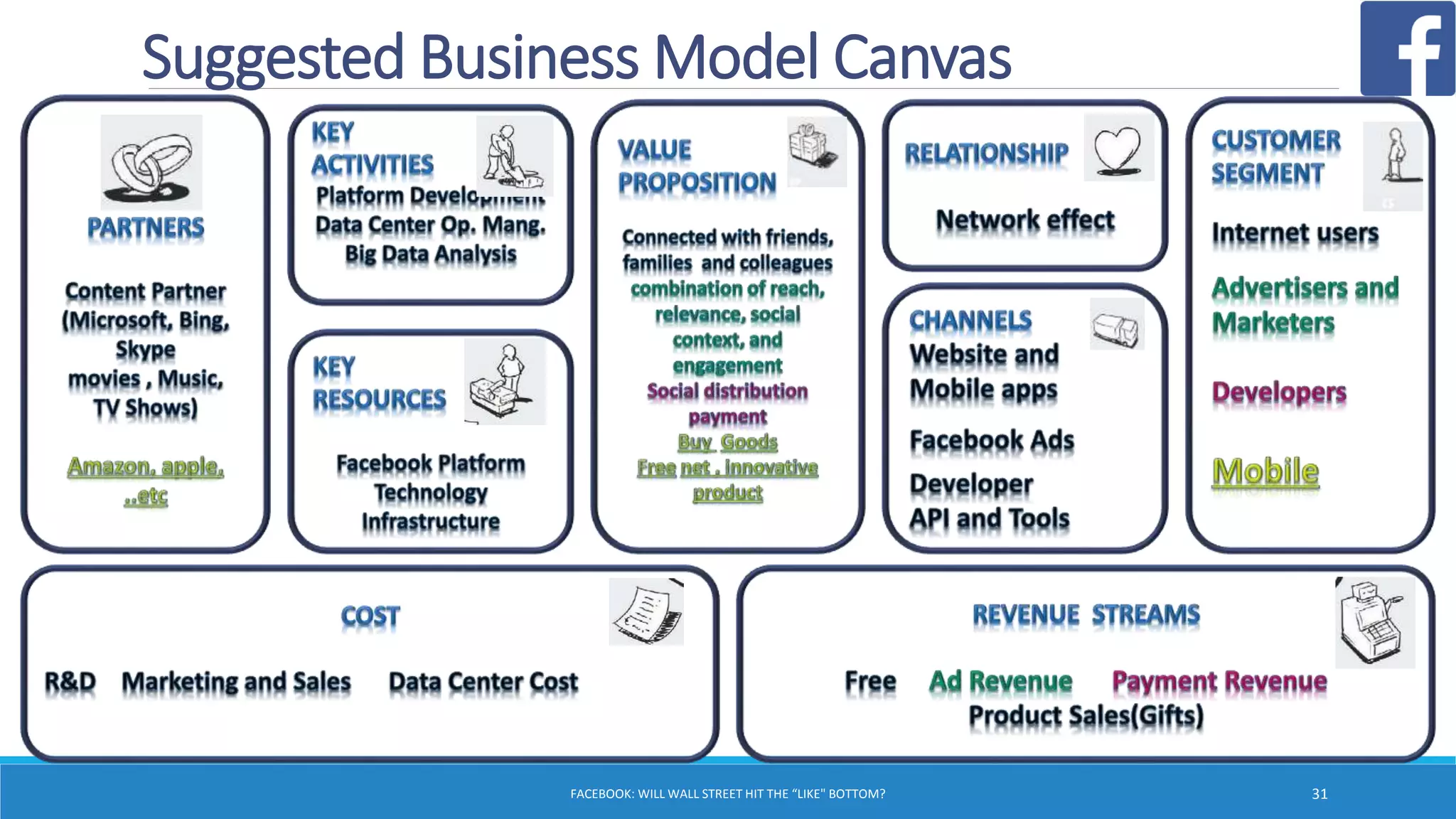 Suggested Business Model Canvas
FACEBOOK: WILL WALL STREET HIT THE “LIKE" BOTTOM? 31
 