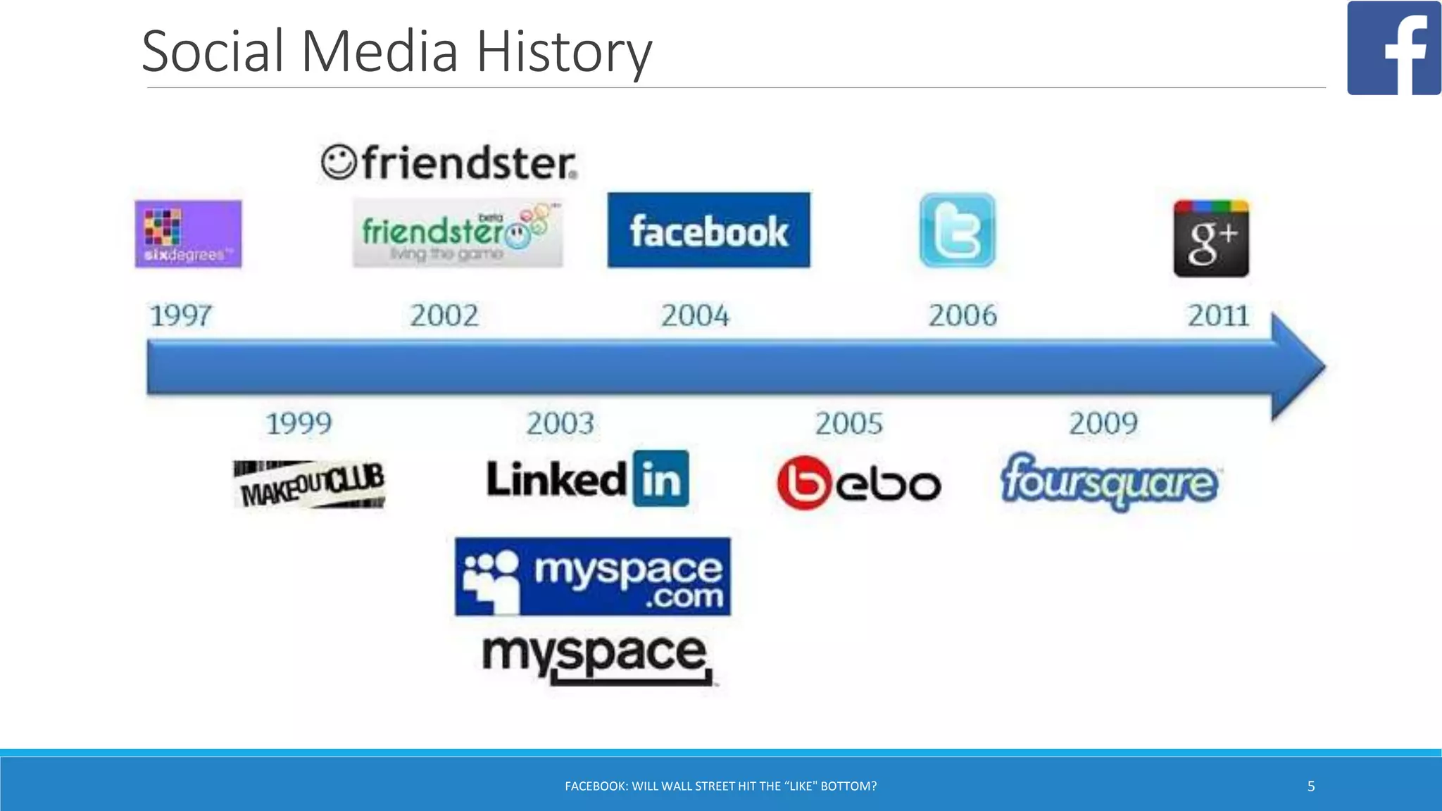 Social Media History
FACEBOOK: WILL WALL STREET HIT THE “LIKE" BOTTOM? 5
 