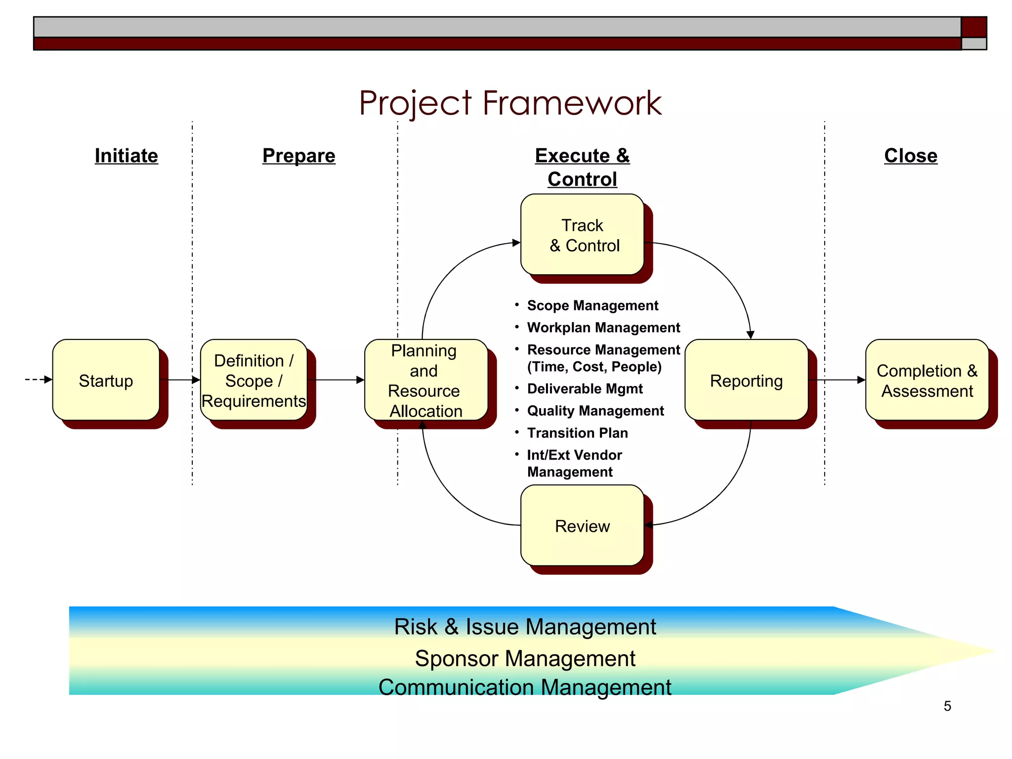 Project Framework Risk & Issue Management Sponsor Management Communication Management Initiate Prepare Execute & Control Close Startup Definition /  Scope /  Requirements Planning  and  Resource  Allocation Track  & Control Reporting Review Completion & Assessment Scope Management Workplan Management Resource Management (Time, Cost, People) Deliverable Mgmt Quality Management Transition Plan Int/Ext Vendor Management 