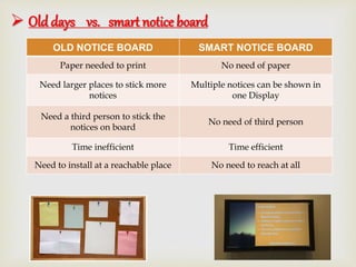  Old days vs. smart notice board
OLD NOTICE BOARD SMART NOTICE BOARD
Paper needed to print No need of paper
Need larger places to stick more
notices
Multiple notices can be shown in
one Display
Need a third person to stick the
notices on board
No need of third person
Time inefficient Time efficient
Need to install at a reachable place No need to reach at all
 