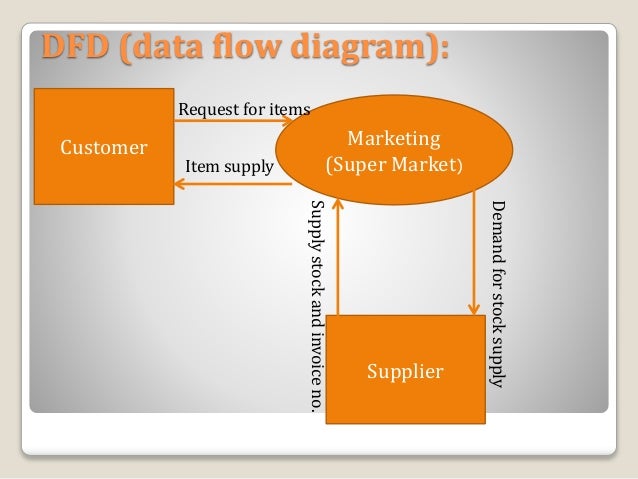 Dfd for share trading system