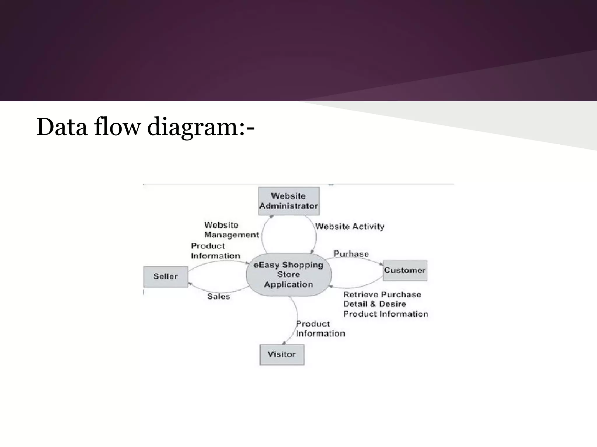 Data flow diagram:-

 