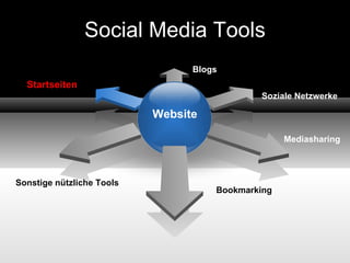 Social Media Tools Bookmarking Mediasharing Soziale Netzwerke Sonstige nützliche Tools Blogs Website Startseiten 