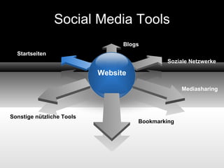 Social Media Tools Bookmarking Mediasharing Soziale Netzwerke Sonstige nützliche Tools Blogs Website Startseiten 