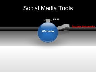 Social Media Tools Soziale Netzwerke Blogs Website 