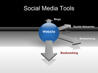 Social Media Tools Bookmarking Mediasharing Soziale Netzwerke Blogs Website 