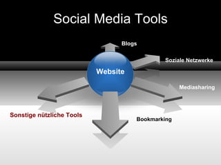Social Media Tools Bookmarking Mediasharing Soziale Netzwerke Sonstige nützliche Tools Blogs Website 