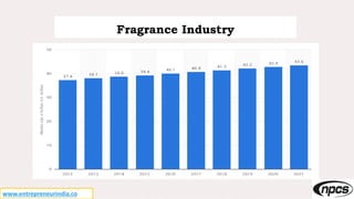www.entrepreneurindia.co
Fragrance Industry
 