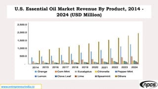 www.entrepreneurindia.co
U.S. Essential Oil Market Revenue By Product, 2014 -
2024 (USD Million)
 