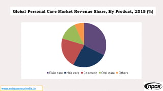 www.entrepreneurindia.co
Global Personal Care Market Revenue Share, By Product, 2015 (%)
 