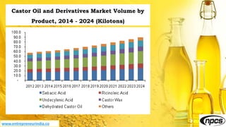 www.entrepreneurindia.co
Castor Oil and Derivatives Market Volume by
Product, 2014 - 2024 (Kilotons)
 