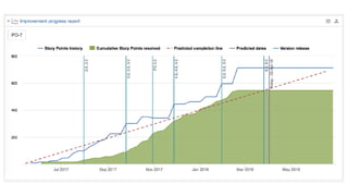 Problem Solving Methods Jira Jira - Solving Reporting Problems using eazyBI | PDF