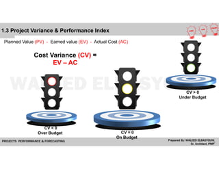 CV < 0
Over Budget CV = 0
On Budget
CV > 0
Under Budget
Planned Value (PV) - Earned value (EV) - Actual Cost (AC)
Cost Variance (CV) =
EV – AC
1.3 Project Variance & Performance Index
 
