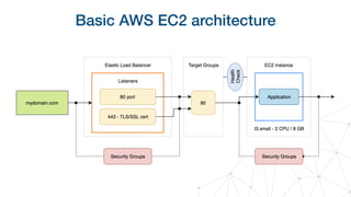 Basic AWS EC2 architecture
 