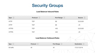 Security Groups
Load Balancer Inbound Rules
Load Balancer Outbound Rules
 
