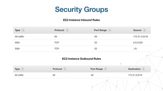 Security Groups
EC2 Instance Inbound Rules
EC2 Instance Outbound Rules
 