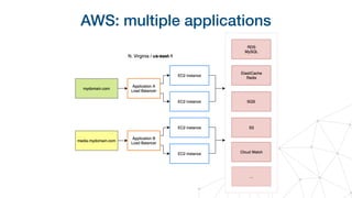 AWS: multiple applications
 