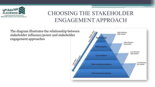 CHOOSING THE STAKEHOLDER
ENGAGEMENT APPROACH
The diagram illustrates the relationship between
stakeholder influence/power and stakeholder
engagement approaches
 