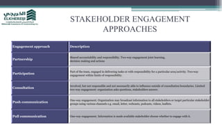 STAKEHOLDER ENGAGEMENT
APPROACHES
Engagement approach Description
Partnership
Shared accountability and responsibility. Two-way engagement joint learning,
decision making and actions
Participation
Part of the team, engaged in delivering tasks or with responsibility for a particular area/activity. Two-way
engagement within limits of responsibility.
Consultation
Involved, but not responsible and not necessarily able to influence outside of consultation boundaries. Limited
two-way engagement: organization asks questions, stakeholders answer.
Push communication
One-way engagement. Organization may broadcast information to all stakeholders or target particular stakeholder
groups using various channels e.g. email, letter, webcasts, podcasts, videos, leaflets.
Pull communication One-way engagement. Information is made available stakeholder choose whether to engage with it.
 
