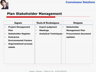 Connoisseur Solutions
Plan Stakeholder Management
Inputs Tools & Techniques Outputs
• Project Management
Plan
• Stakeholder Register
• Enterprise
Environmental Factors
• Organizational process
assets
• Expert judgment
• Meetings
• Analytical Techniques
• Stakeholder
Management Plan
• Procurement document
updates
Pankaj Sharma - Mobile No -919810996356
 
